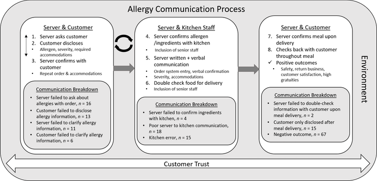 Diagram plotting out communication pathways between restaurant staff