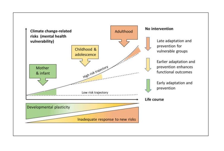Graph illustrating the interaction of climate change risks, children's mental health and interventions