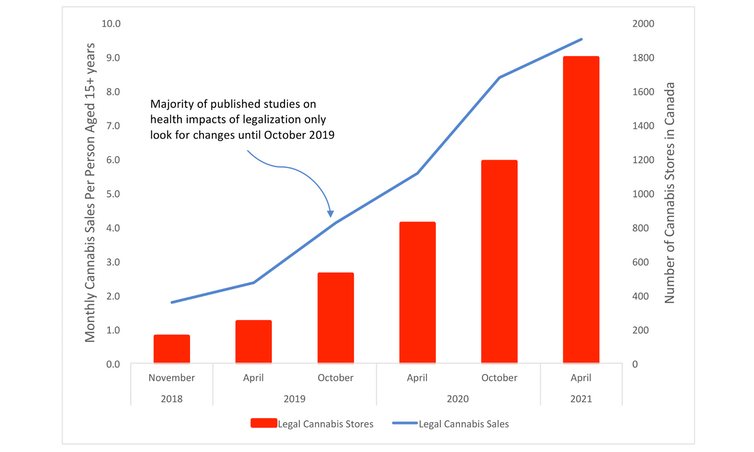 A combined bar graph and line graph showing number of cannabis stores and monthly spending on legal cannabis in Canada