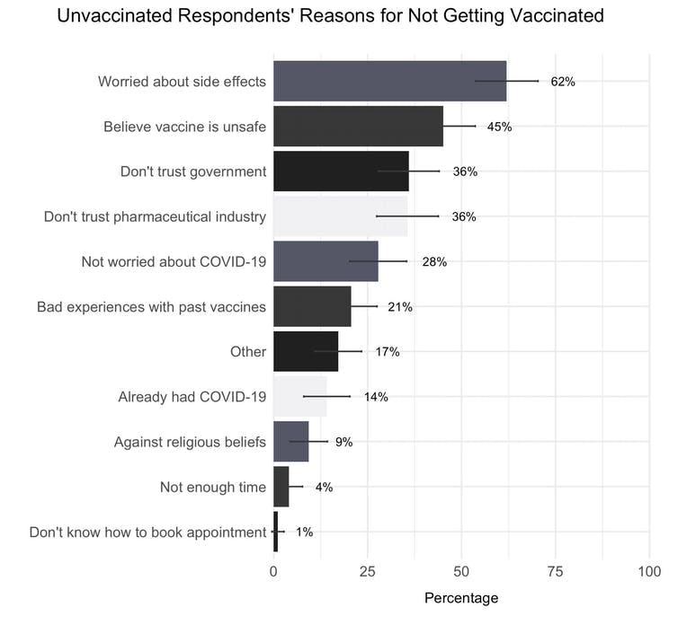 Figure is a bar graph indicating the percentage of unvaccinated respondents who reported different reasons for not getting vaccinated.