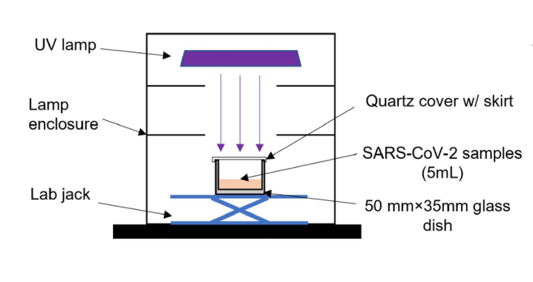 A diagram showing a lamp above a sample of water containing the coronavirus.