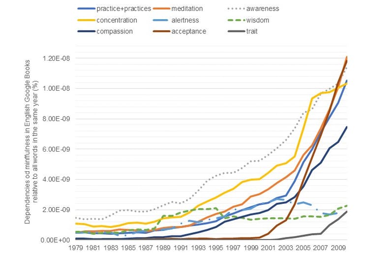 A graph depicting the trends of words associated to mindfulness over time