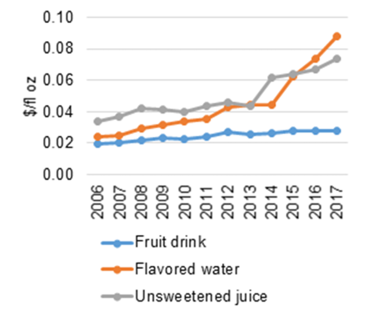 A graph showing large increases in price for unsweetened juices and flavored waters but only small increases for fruit drinks.