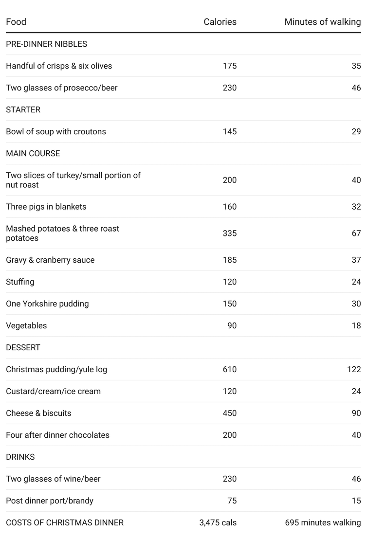 A table showing the number of calories Christmas foods contain, and how many minutes it might take to burn them off.
