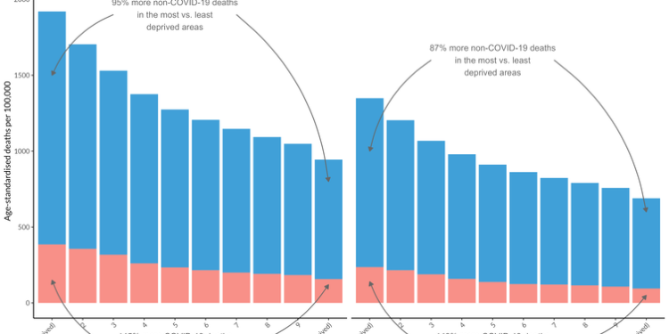 Omicron is likely to hit deprived areas the hardest – here’s why
