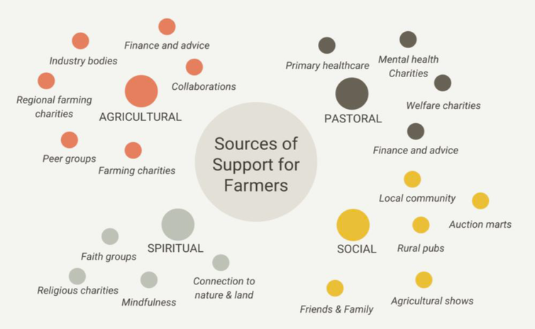 A diagram showing the mental health support networks available to farmers.