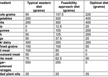Changing your diet could add ten years to your life – new research