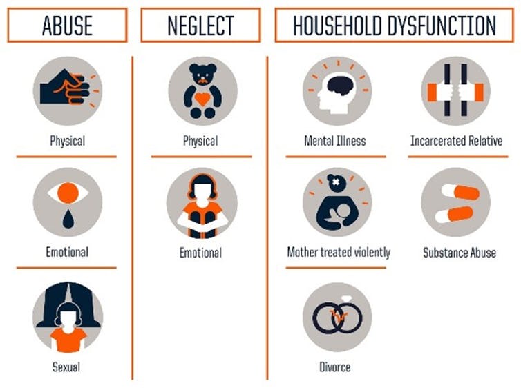 Infographic illustrating abuse, neglect and household dysfunction