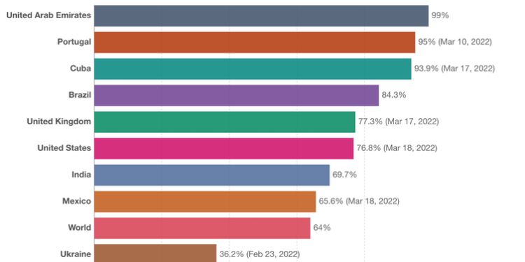 Vaccine uptake in Ukraine has been low – countries receiving refugees need to help people get their jabs