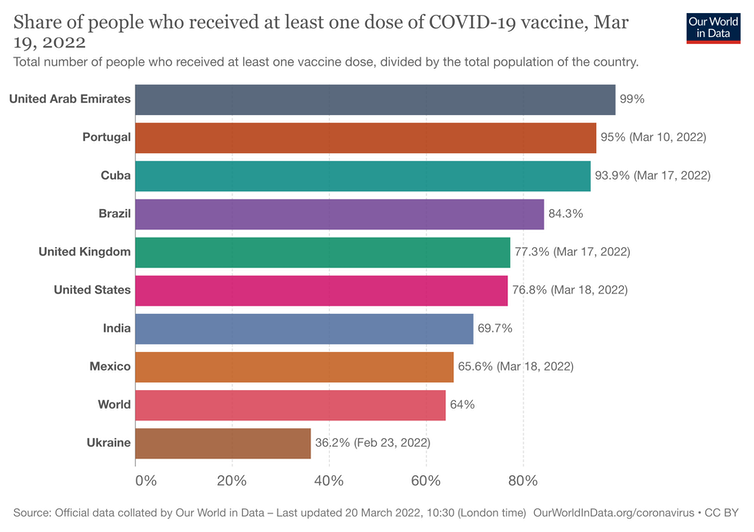 Share of people who have had at least one dose of COVID vaccine.