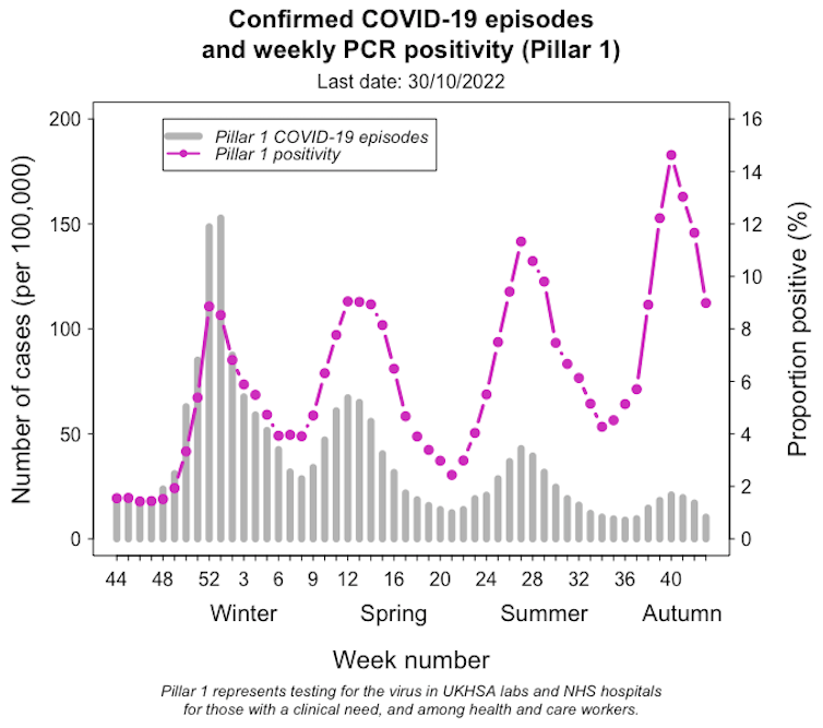 A graph showing the number of COVID cases and PCR positivity rate in the UK up to October 30, 2022.