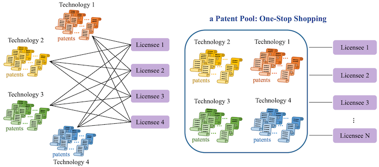 Diagram of licensing markets with and without a patent pool
