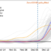 What effect will lunar new year have on COVID spread in China? Our modelling shows most people have already been infected