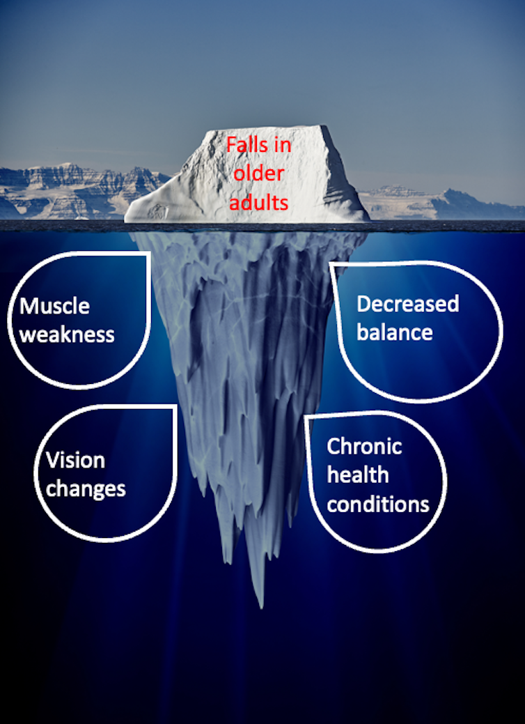 Illustration of an iceberg underwater and just partially showing above water, annotated with a few of the age-related changes that can increase fall risk.
