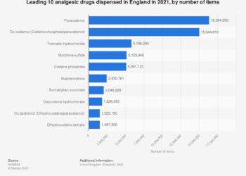 Over-the-counter opioids: does Britain have a codeine problem?