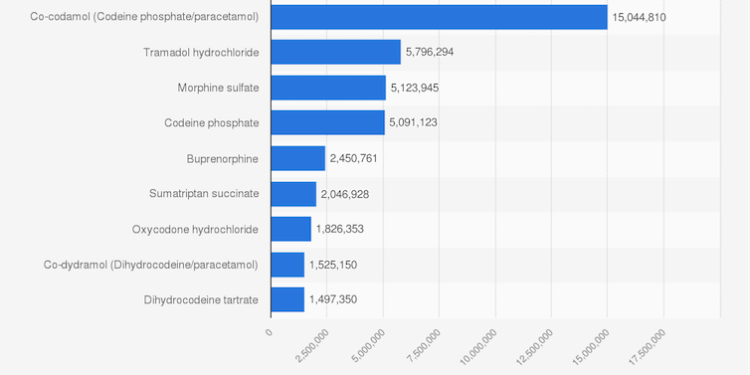 Over-the-counter opioids: does Britain have a codeine problem?