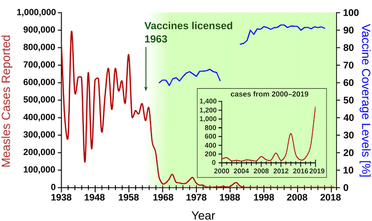 A graph showing how vaccinations in the US affected measles cases.
