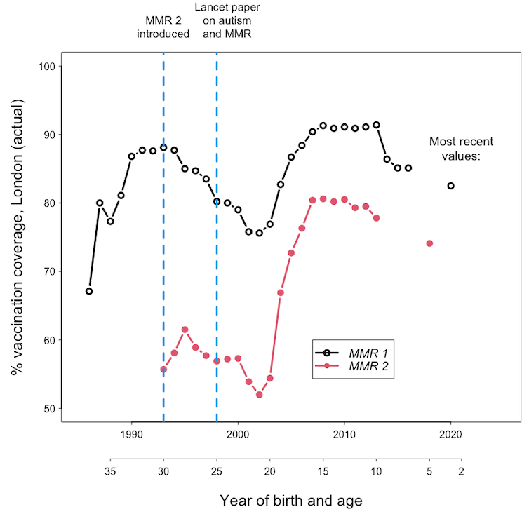 This graph shows vaccination levels for MMR 1 and MMR 2 across different age groups in London for children born between 1985 and 2016.