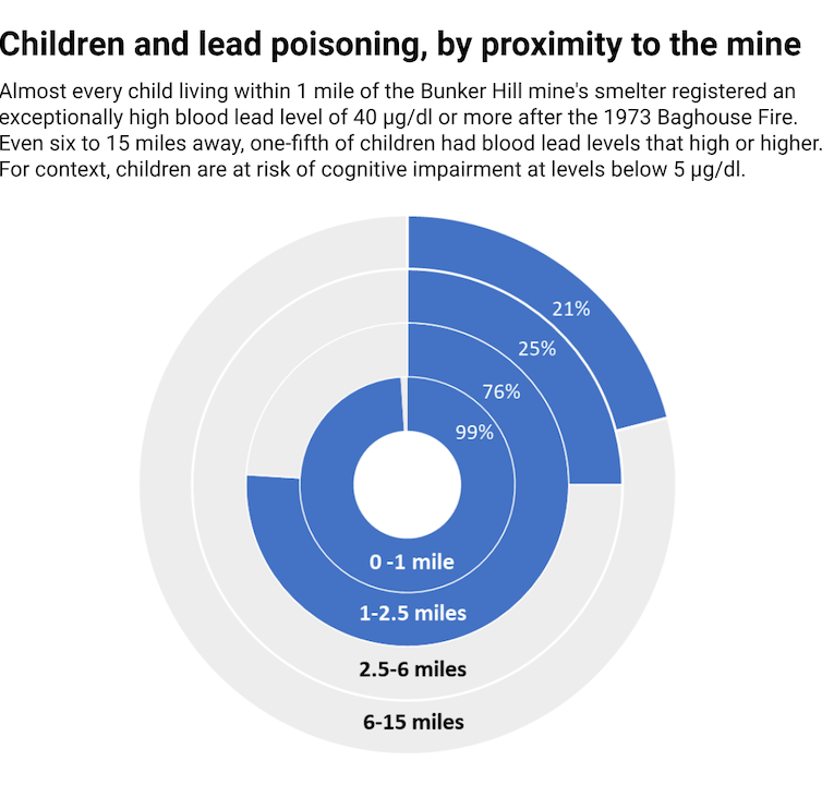 A donut chart with concentric rings for each distance shows almost all children had dangerously high high blood lead levels close to the smelter. Even 6 to 15 miles away (10 to 24 kilometers), one-fifth of children had exceptionally high levels.