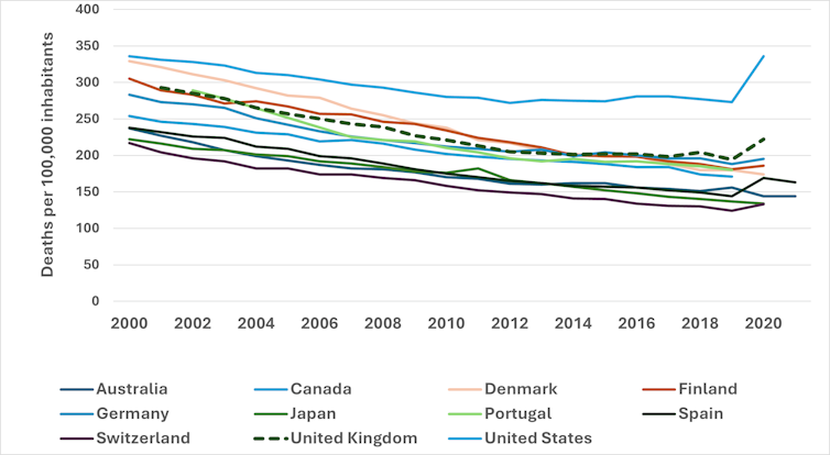 International comparison of mortality rates from avoidable causes (UK and selected OECD countries)