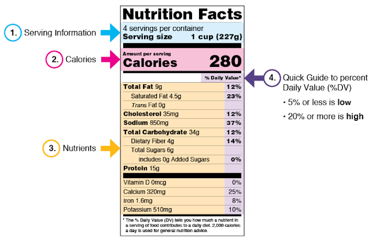 Annotated Nutrition Facts label, highlighing serving information, calories, nutrients and percent daily value