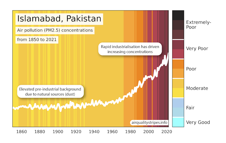 coloured stripe graph, yellow to red with white line showing air quality in Islamabad