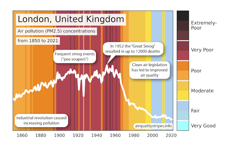 orange red yellow blue evrtical stripes, white line across showing air quality changes in London over time