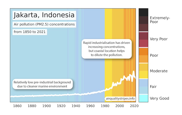 blue then yellow vertical stripes, white line across graph, showing air quality in Jakarta