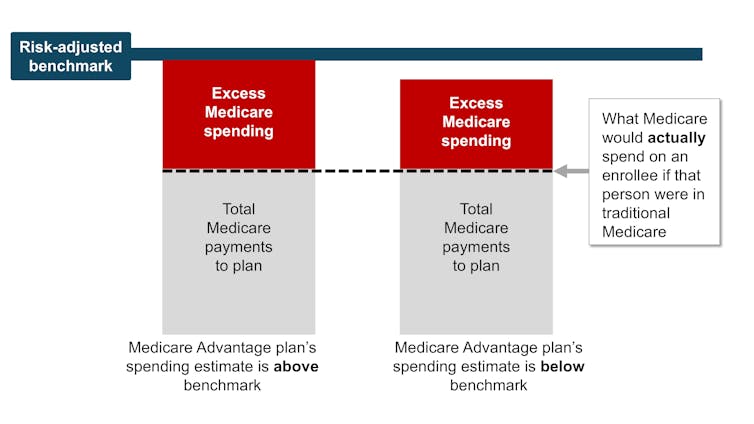 Two sets of stacked boxes with dotted arrows on the left side of each labeled Medicare Advantage Plan Bid sit below vertical bars labeled Benchmark and Risk-Adjusted Benchmark.