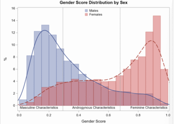 Cardiovascular disease: We know the impact of sex, but what role does gender play?
