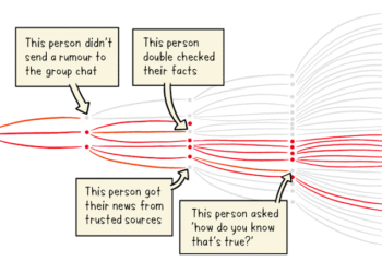 Why we fall for fake health information – and how it spreads faster than facts