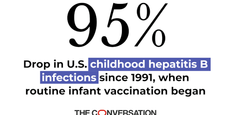 Hepatitis B shot for newborns has nearly eliminated childhood infections with this virus in the US
