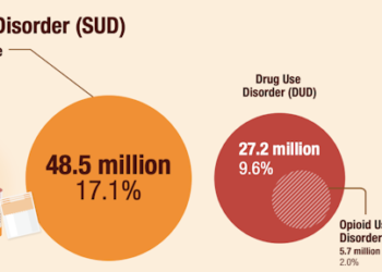 Addiction affects your brain as well as your body – that’s why detoxing is just the first stage of recovery