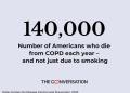 More than 140,000 Americans die from COPD each year – here’s why survival depends on more than avoiding smoking