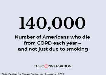 More than 140,000 Americans die from COPD each year – here’s why survival depends on more than avoiding smoking