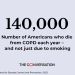 More than 140,000 Americans die from COPD each year – here’s why survival depends on more than avoiding smoking