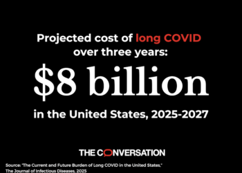 Long COVID will cost the US an estimated $8 billion over just 3 years due to healthcare burden, managing symptoms and loss to the workforce