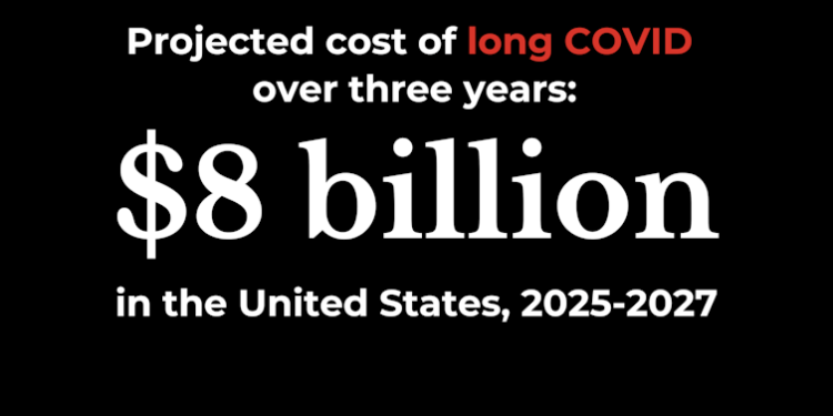 Long COVID will cost the US an estimated $8 billion over just 3 years due to healthcare burden, managing symptoms and loss to the workforce