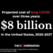 Long COVID will cost the US an estimated $8 billion over just 3 years due to healthcare burden, managing symptoms and loss to the workforce
