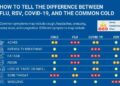 Does my kid have COVID-19 or just a cold? A pediatric nurse explains how to tell – and why it matters