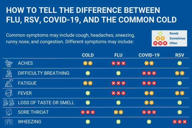 Chart showing different symptoms of cold, flu, RSV and COVID-19